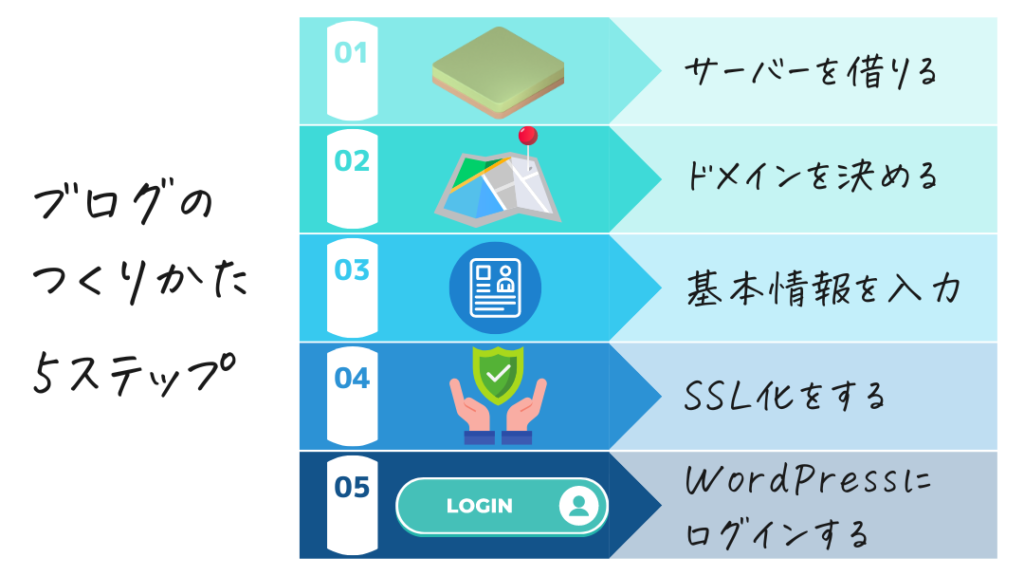 ブログのつくりかた5ステップ