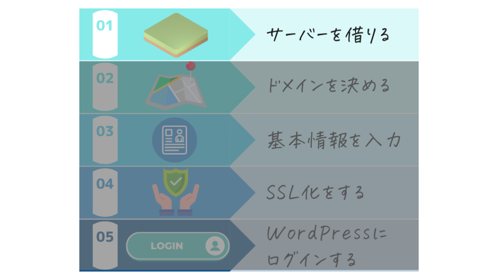 ブログのつくりかた5ステップ