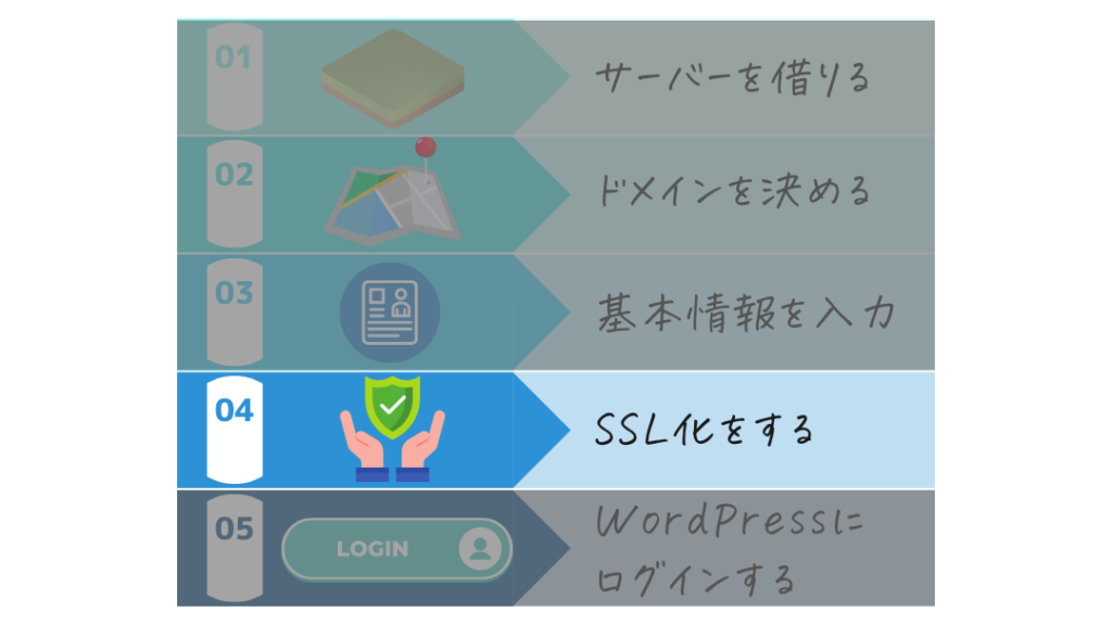 ブログのつくりかた5ステップ