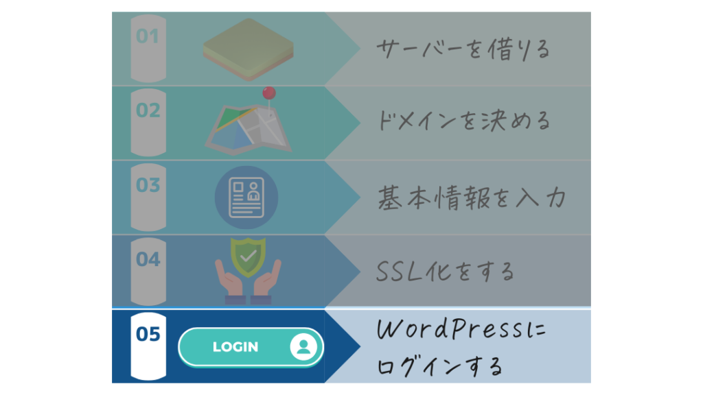 ブログのつくりかた5ステップ