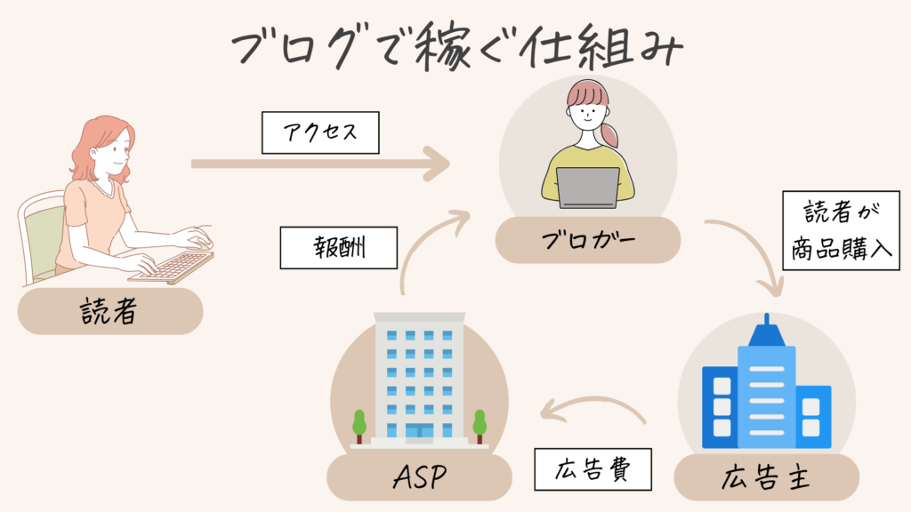 ブログで稼ぐ仕組み