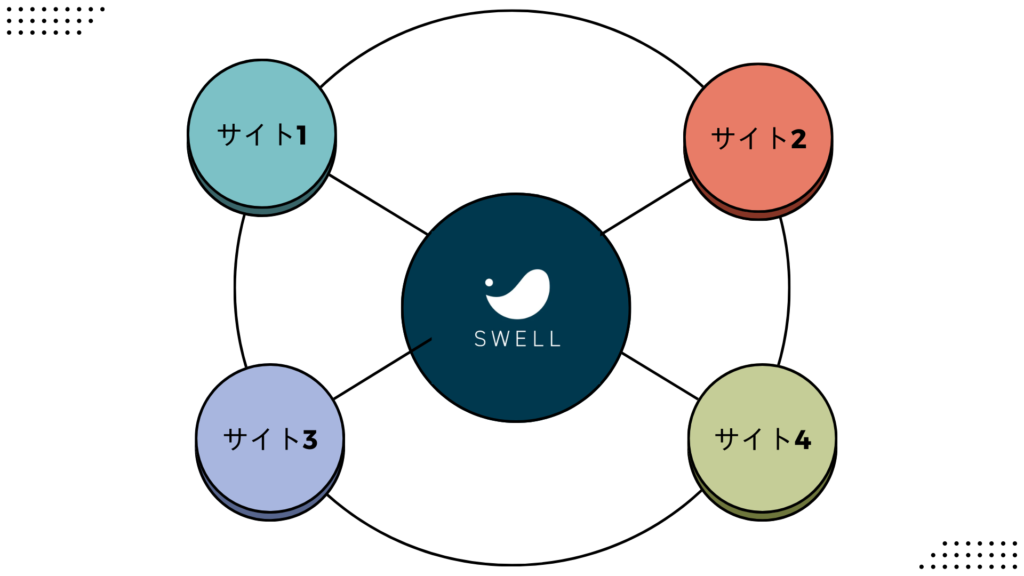 SWELLは複数サイト利用可能です。